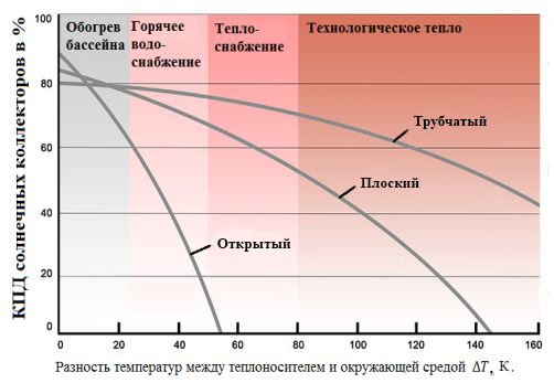 График КПД солнечных коллекторов График КПД солнечных коллекторов